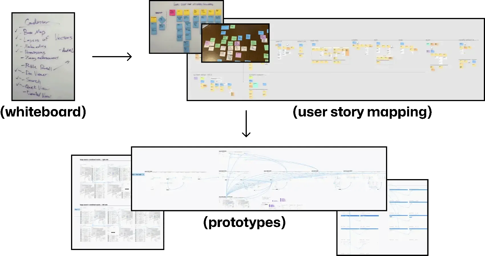 A conceptual flow diagram showing the progression from a whiteboard with project goals to detailed user story mapping and design prototypes.