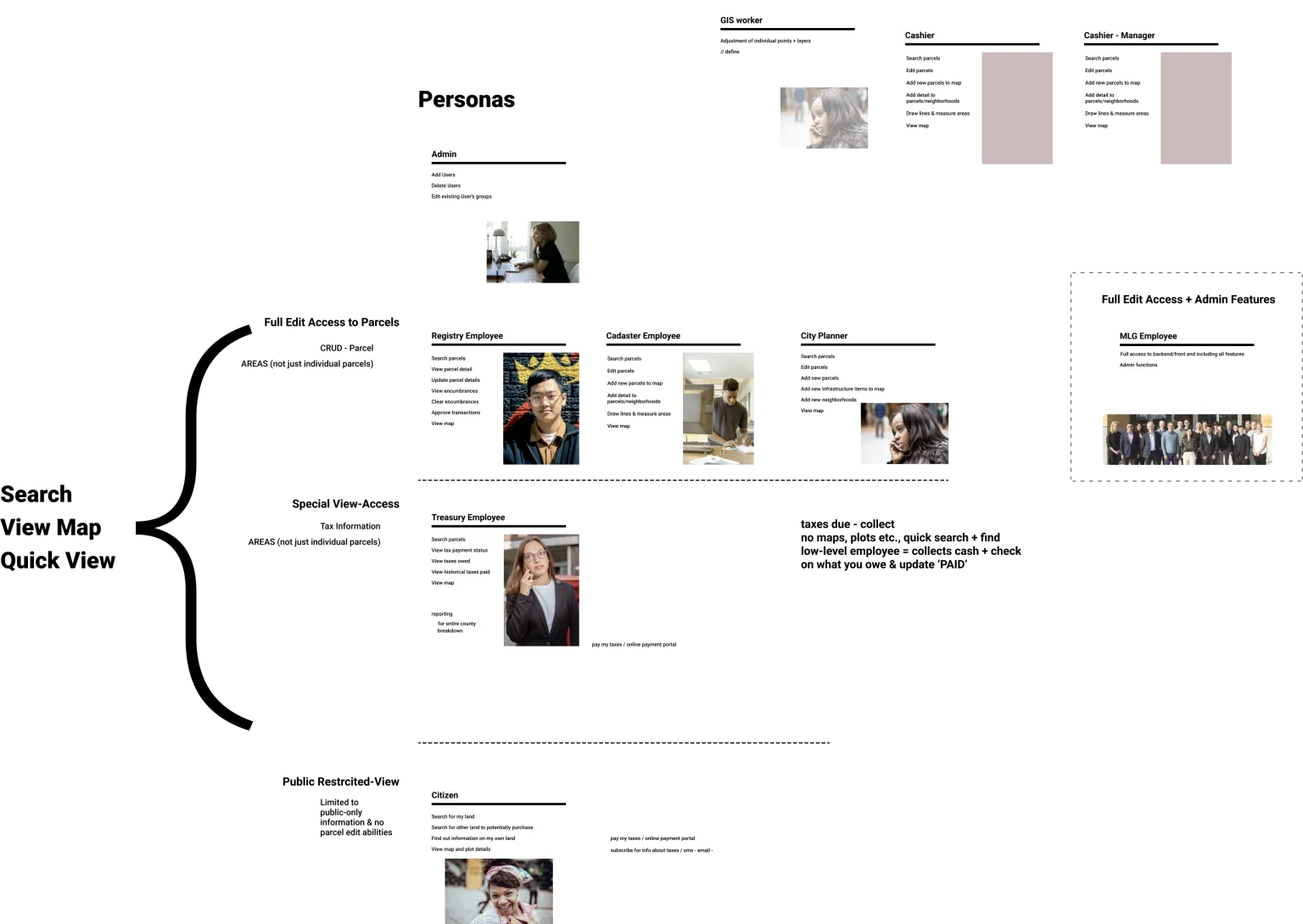 A design layout depicting personas for a user interface project, detailing different user roles and their access levels within the system.